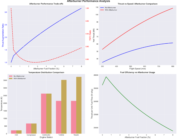 Afterburner performance analysis